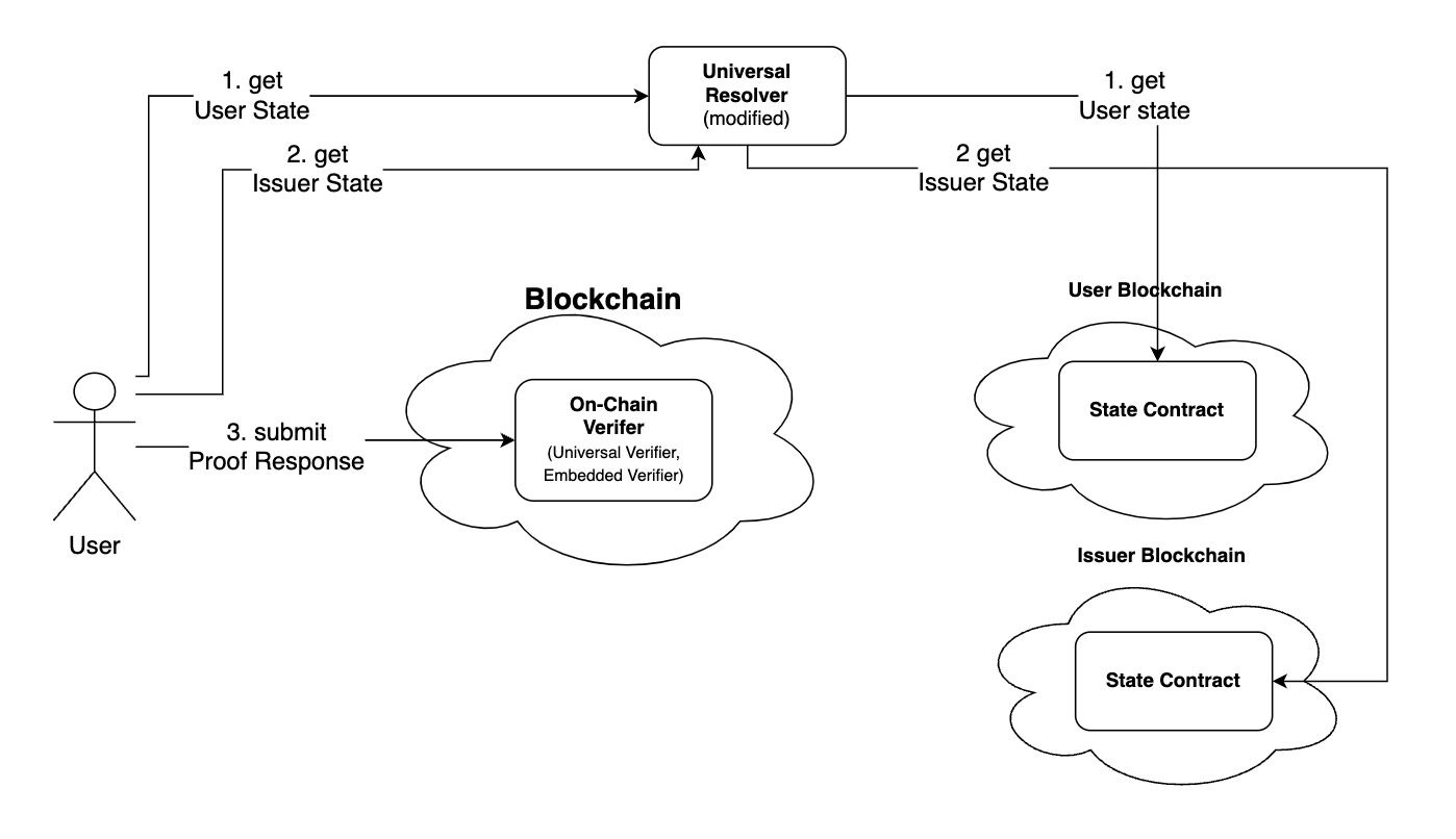 Crosschain Verification Flow